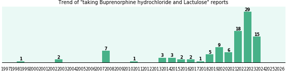 Buprenorphine hydrochloride and Lactulose drug interactions. Buprenorphine hydrochloride and Lactulose drug interactions.